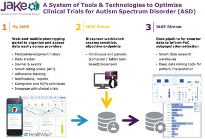 An Observational Study With the Janssen Autism Knowledge Engine (JAKE®) in Individuals With Autism Spectrum Disorder